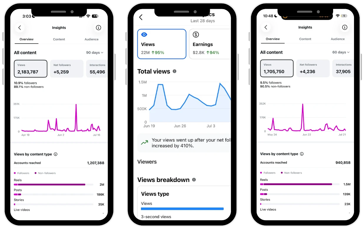 Real client analytics — 2,183,787 views with +5,259 net followers, 22M views up 95%, and 1,705,750 views reaching 940,858 accounts